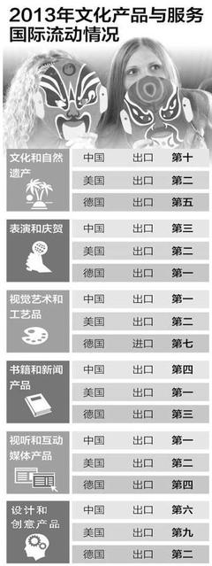 萬萬想不到！中國已連續4年位居世界文化產品出口榜首，背后藝術活動策劃功不可沒